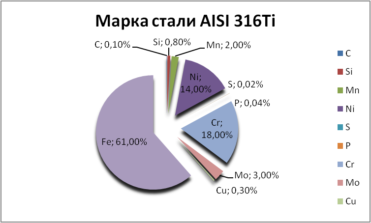   AISI 316Ti   vladimir.orgmetall.ru